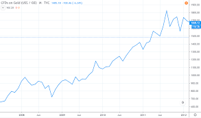 Note 10k gold is 41.7% gold with the other 58.3% being some other metal usually copper or nickel. Gold Is Proving An Ideal Safe Haven Asset Even As Spot Price Plunges