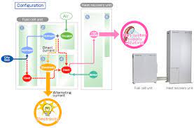 What Is A Fuel Cell Residential Polymer Electrolyte Fuel Cell Pefc Cogeneration System Osaka Gas
