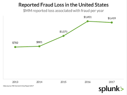 what kind of online fraud is growing the fastest