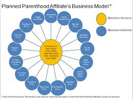 planned parenthoods big bad business model