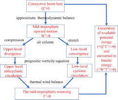 Circuit diagram extension for visual studio code. Understanding Future Change Of Global Monsoons Projected By Cmip6 Models In Journal Of Climate Volume 33 Issue 15 2020