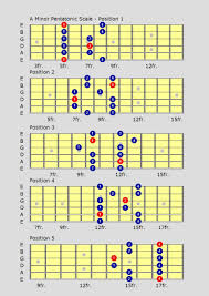 19 Learn The Minor U Major Pentatonic Guitar Scales With