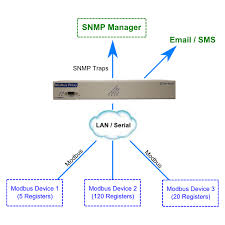 Finding The Best Modbus Communication Protocol Device For