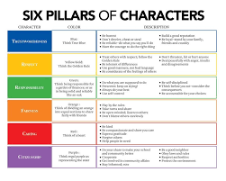 6 Pillars Of Character Integrity Is Basically Meaning What You Say And Saying What You Mean A Pillars Of Character Character Education Teaching Character