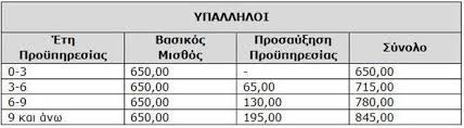Μισθωτοί πλήρους και μερικής απασχόλησης επηρεάζονται με τον ένα ή τον άλλο τρόπο από τις αλλαγές που προωθούνται σε εισφορές, κατώτατο μισθό, «μπλοκάκια», 3ετίες και κλαδικές συμβάσεις. Katwtatos Mis8os Pws 8a Efarmostei H Ay3hsh Pinakes Me Ta Hmeromis8ia Kai Tis Trieties To Agka8i