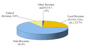 Trent Neugebauer Blog School Funding Models