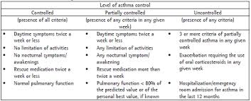 Factors Related To The Incorrect Use Of Inhalers By Asthma