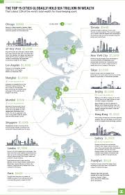 The Top 15 Cities Globally Hold $24 Trillion in Wealth - The Top 15 Cities  Globally Hold $24 Trillion in Wealth Thats about 11% of the… | City, World,  Infographic