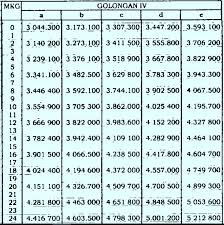 Di mana rasio gaji pokok. Daftar Gaji Pns Berdasarkan Golongan Sesuai Pp No 15 Tahun 2019 Berbagi Ilmu