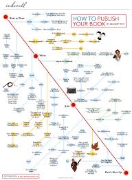 the publishing flowchart for procrastinating writers