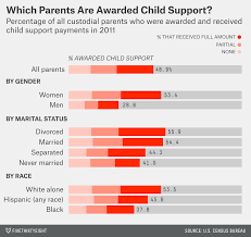 Are Moms Less Likely Than Dads To Pay Child Support