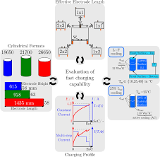 Evs28 international electric vehicle symposium and exhibition. Impact Of Electrode And Cell Design On Fast Charging Capabilities Of Cylindrical Lithium Ion Batteries Iopscience