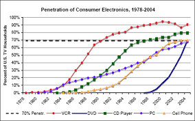 A Sad Comparison Of Rfid Vs Dvd Adoption And What To Do