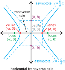 It is what we get when we slice a pair of vertical joined cones with a vertical plane. Hyperbolas Ck 12 Foundation
