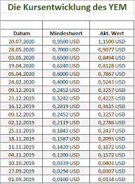 Namun, terlalu banyak volatilitas atau lonjakan harga berlebih mungkin tidak mempengaruhi altcoin secara positif. Cryptocurrency Investasi Amankan Investasi Dengan Pengembalian Tinggi Layanan Informasi Buhner Invest