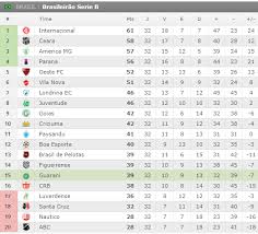 A segunda divisão do campeonato brasileiro é disputada por 20 clubes que tentam ingressar ou retornar à elite do futebol nacional. Sga Noticias Brasileirao 2017 Serie B Classificacao 32Âª Rodada