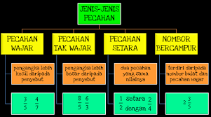 Pecahan tukar pecahan tak wajar dan nombor bercampur. Https Gurubesar My Wp Content Uploads 2019 03 194763724 Nota Matematik Pdf
