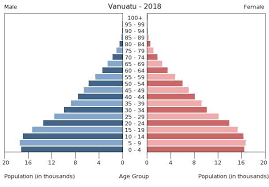 Vanuatu united states united kingdom euro area china afghanistan albania algeria andorra angola antigua and barbuda argentina armenia aruba australia austria azerbaijan bahamas bahrain. Vanuatu People 2020 Cia World Factbook