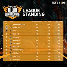 Goal of the month december nominations. Ffic League Recap Week 1 Of The Free Garena Free Fire Facebook