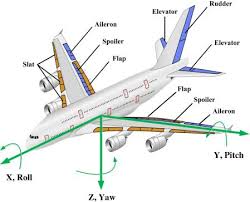 Aircraft Flight Control Surface System Di 2020