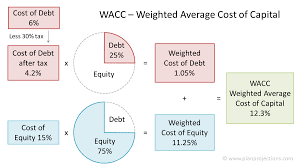 A firm's weighted average cost of capital (wacc) represents its blended cost of capitalcost of capitalcost of capital is the minimum rate of return that a business must earn before generating value. Wacc Formula Cost Of Capital Plan Projections