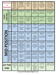 An adverb clause of time shows when something happens. Position Of Adverbs Table Adverb Grammar