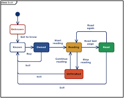 A Lifecycle Of Reading A Book Depicted In A Statechart Books To Read Books Class Book