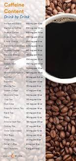 How Much Caffeine Is In Your Drink Drink Coffee Quote Caffeine In Tea Caffeine Content