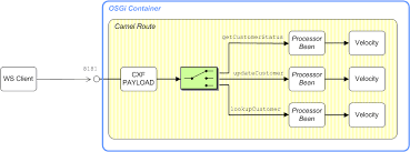 When a route is failed: Apache Camel Development Guide Red Hat Jboss Fuse 6 3 Red Hat Customer Portal