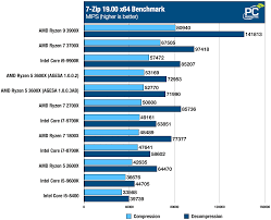 Amd ryzen 7 1800x processor review with benchmark scores. Amd Ryzen 5 3600x Review Gaming Sweet Spot Pc Perspective