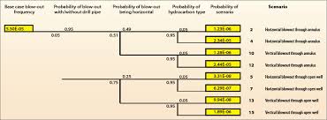 Plume Modeling Study Quantifies Risk Of H2s Release In