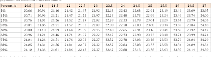 Table 3 From Regression Equations And Probability Tables For