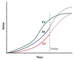 pmp earned value management evm calculation explained