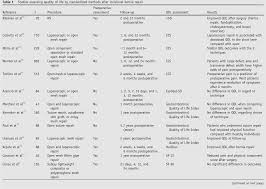 At 45 degrees to the sides, the color shifts to reddish green, and brightness drops by 40%. Pdf Standardized Measurement Of Quality Of Life After Incisional Hernia Repair A Systematic Review Semantic Scholar