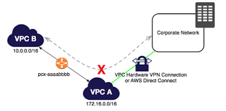 Using Another Vpc S Vpn Connection Stack Overflow