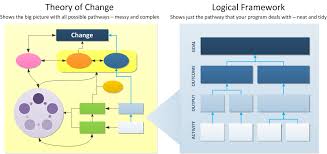 Theory Of Change Vs Logical Framework What S The Difference Tools4dev Theory Of Change Theories Model Theory