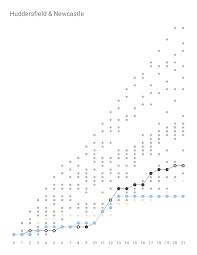 Ten year table in graph form. Premier League Table 2018 19 Some Trends So Far Converge