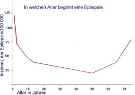 Epilepsien Sind Organische Oder Gehirnerkrankungen