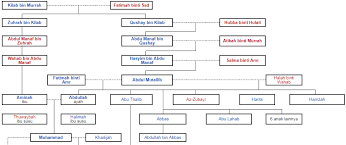 Untuk melihat bagan silsilah nabi muhammad saw lebih besar dan lebih jelas, silakan klik gambar di samping. Silsilah Nabi Muhammad ï·º Lengkap Bentuk List Agar Mudah Dipahami