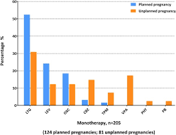 Estimated fetal weight calculator | fetal growth percentile calculator. Clinical Characteristics And Fetal Outcomes In Women With Epilepsy With Planned And Unplanned Pregnancy A Retrospective Study Seizure European Journal Of Epilepsy