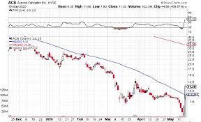 View acb's stock price, price target, earnings, forecast, insider trades, and news at marketbeat. Aurora Cannabis Whether We Ve Seen The Bottom Nyse Acb Seeking Alpha