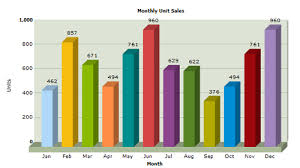 Interactive Flash Graphs And Charts For Your Website Noupe