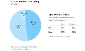 Apple Says Ios 8 On 47 Of Devices As Adoption Rate Slows