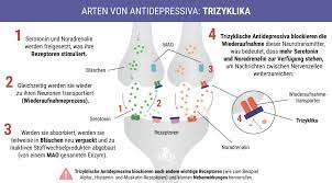 Ein antidepressivum oder thymoleptikum ist ein arzneimittel aus der klasse der psychopharmaka, das vornehmlich in der behandlung von depressionen verwendet wird. Wie Cannabis Mit Antidepressiva Interagiert Rqs Blog
