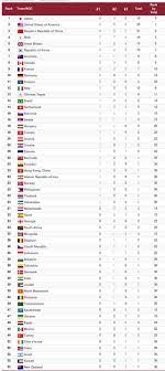 Станом на 4 серпня в загальному заліку україна станом на 4 серпня в загальному заліку україна посідає 61 місце в медальному заліку з однією срібною медаллю і шістьма бронзами і і. Pislya Chetvertogo Dnya Olimpiadi 2020 Ukrayina Dilit Z Kazahstanom 47 Me Misce Medalnogo Zaliku Portal Novin Lb Ua