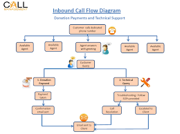 Inbound Call Center Inbound Call Center Conversation