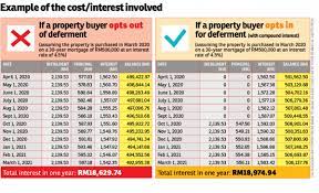Bank interest rates, home loan tips, housing loan, latest article/news, purchase from agent/owner, purchase from developer in the last quarter, bank negara malaysia (bnm) reduced the overnight rate (opr) to 3%, and this is good because every bank in town started to reduce their. Should You Opt Out Of The Loan Deferment Edgeprop My