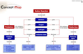 Conceptual Map Chemistry Chemistry Redox Reactions Oxidation State