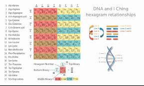 Dna I Ching Human Design System Design Dna