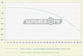 30 m1 carbine ballistics gundata org